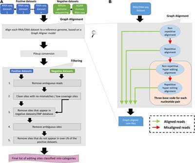 RESIC: A Tool for Comprehensive Adenosine to Inosine RNA Editing Site Identification and Classification